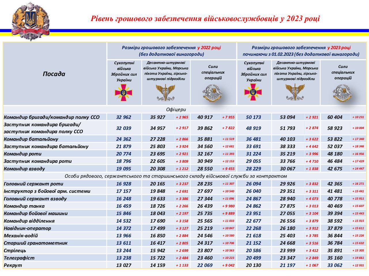 зарплати військовим